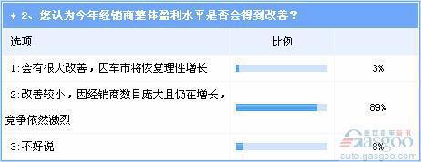 汽车经销商未来盈利前景调查
