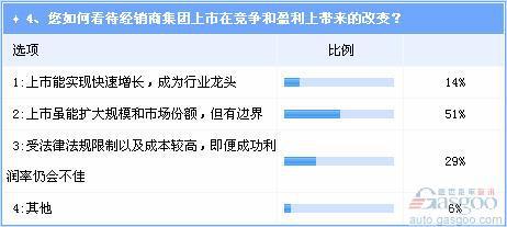 汽车经销商未来盈利前景调查