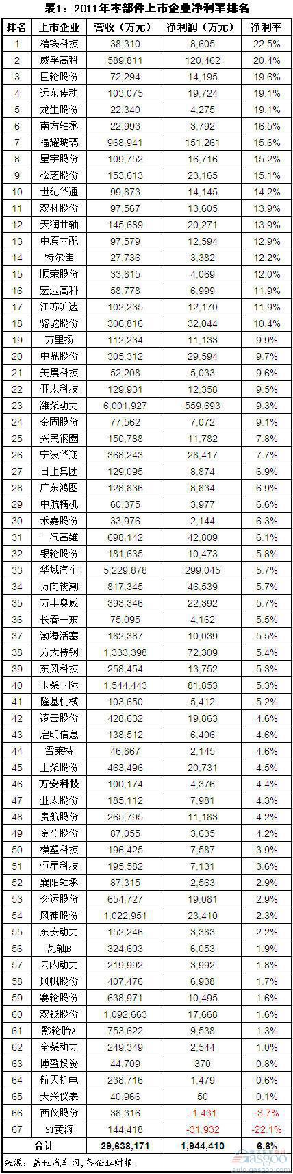 2011年我国零部件上市企业净利润总体下滑