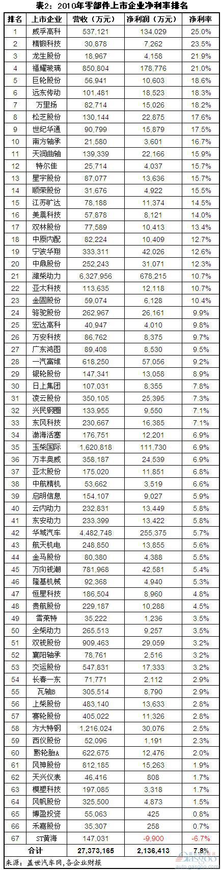 2011年我国零部件上市企业净利润总体下滑