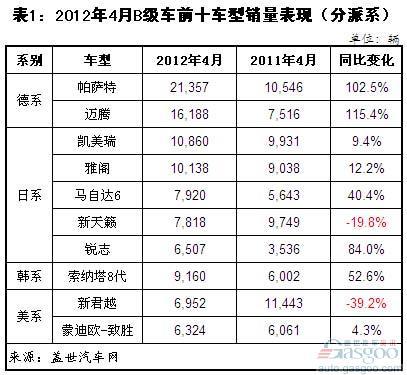 4月美系B级车销量下滑幅度最大