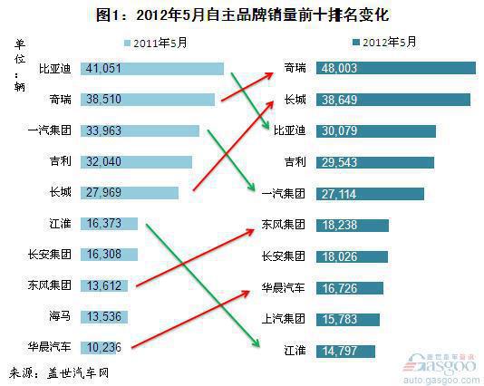 2012年5月自主品牌乘用车企销量分析