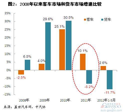 2008年以来商用车市场销量分析