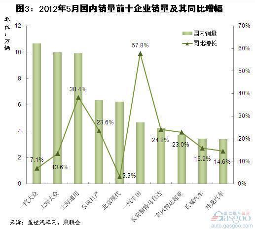 2012年5月乘用车前十企业国内销售量分析