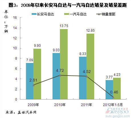2009年以来长安马自达和长安福特销量分析