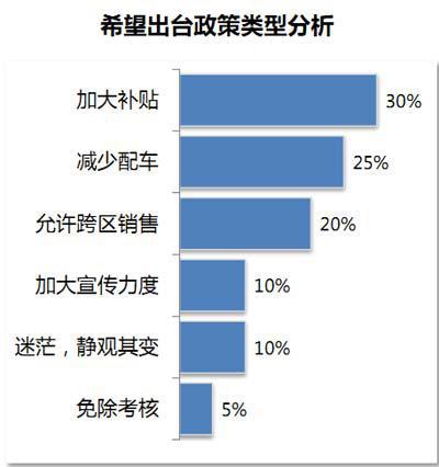 威尔森：限购新政对广州汽车市场的影响分析