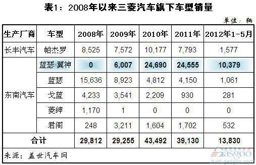 2008年以来三菱国产乘用车销量分析