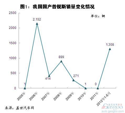 2011年及今年1-5月我国新能源乘用车销量分析
