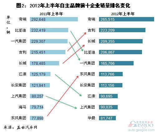 2012年上半年自主品牌乘用车企销量分析