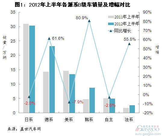 2012年上半年B级车市场销量分析