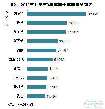 2012年上半年B级车市场销量分析