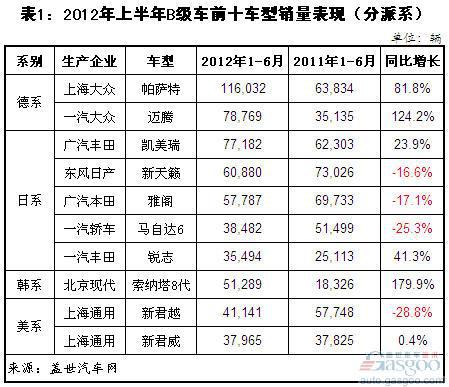 2012年上半年B级车市场销量分析