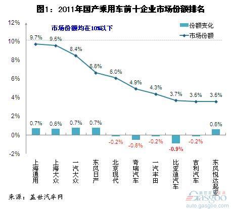 2011年和今年上半年乘用车前十企业市场份额变化