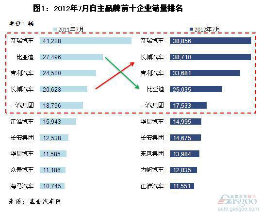 2012年7月自主品牌乘用车企销量分析