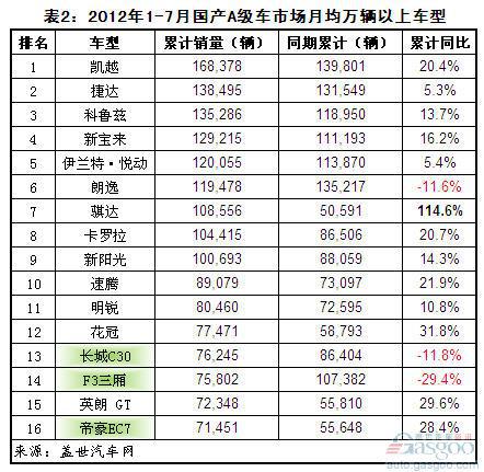 2012年1-7月国产A级轿车销量分析