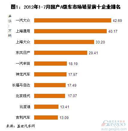 2012年1-7月国产A级轿车销量分析