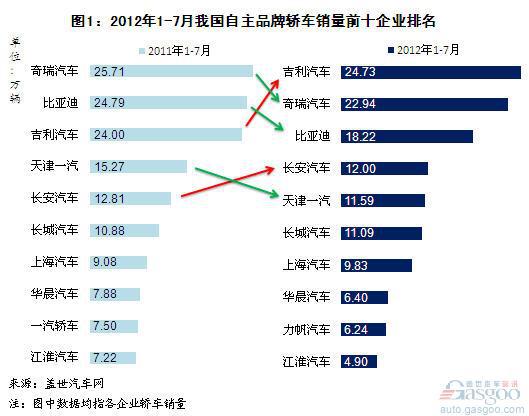 2012年1-7月自主品牌轿车销量分析