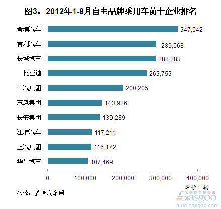 2012年8月自主品牌乘用车企销量分析