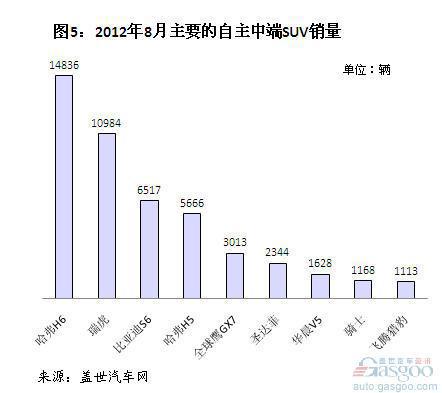 2012年8月自主品牌SUV销量分析