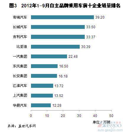 2012年9月自主品牌乘用车企销量分析