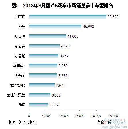 2012年9月我国国产B级车销量分析