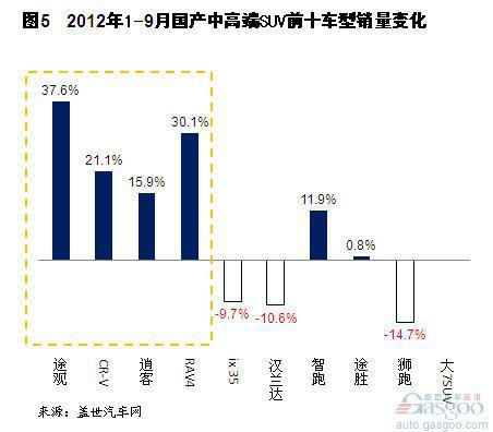2012年9月国产中高端SUV市场销量分析