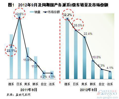 2012年9月我国国产B级车销量分析