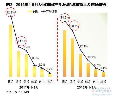 2012年9月我国国产B级车销量分析