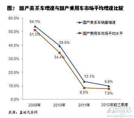 近几年国产美系车销量及其市场份额变化