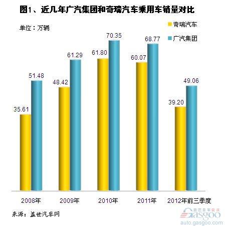 近五年广汽集团和奇瑞乘用车销量比较