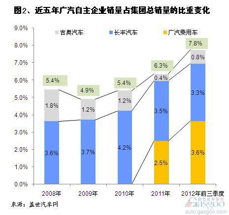 近五年广汽集团合资和自主车销量结构变化