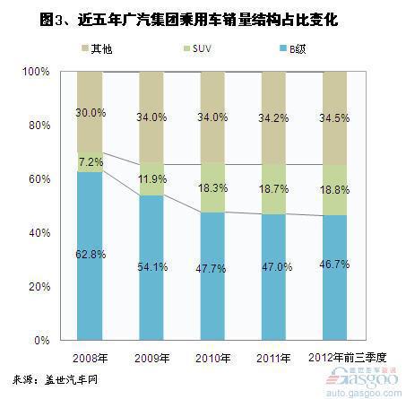 近五年广汽集团合资和自主车销量结构变化