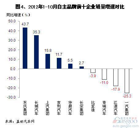 2012年10月自主品牌乘用车企销量分析
