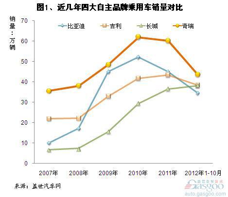 近五年来奇瑞汽车乘用车销量变化