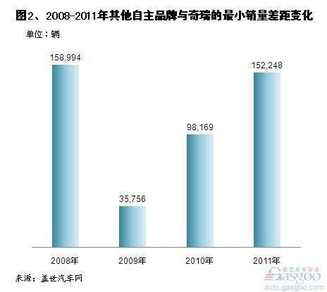 近五年来奇瑞汽车乘用车销量变化
