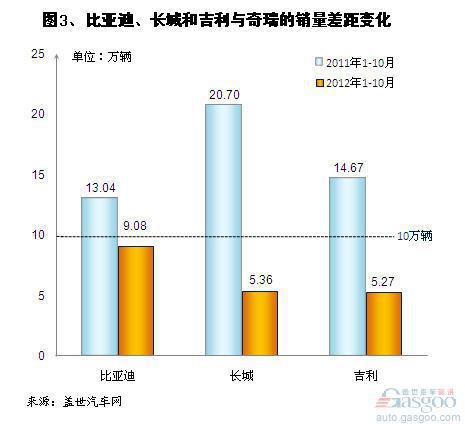近五年来奇瑞汽车乘用车销量变化