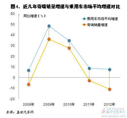 近五年来奇瑞汽车乘用车销量变化