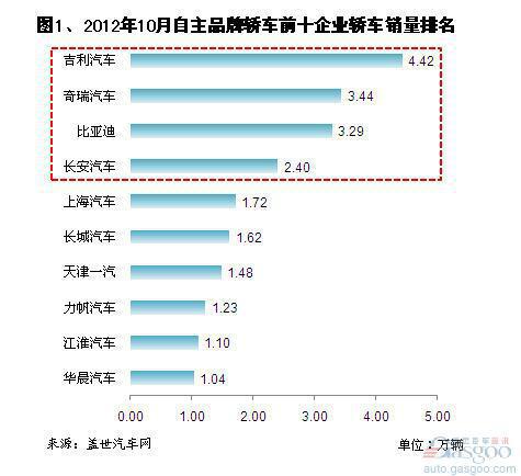 2012年10月自主品牌轿车销量分析