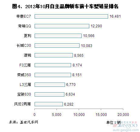 2012年10月自主品牌轿车销量分析