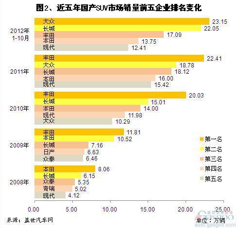 近五年国产SUV企业集团销量分析