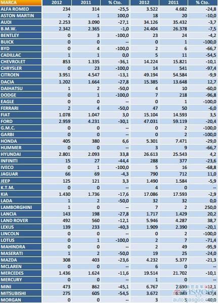 西班牙11月份汽车销量同比下跌20.3%