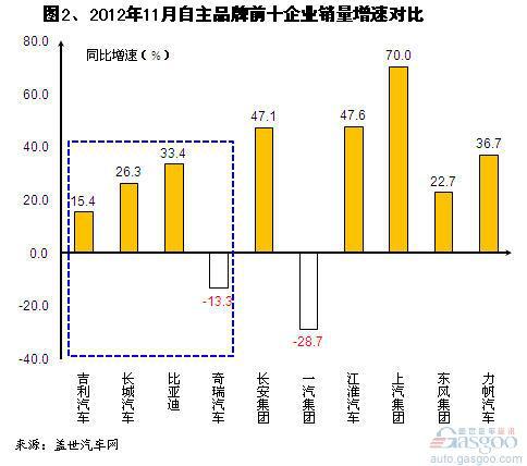 2012年11月自主品牌乘用车企销量分析