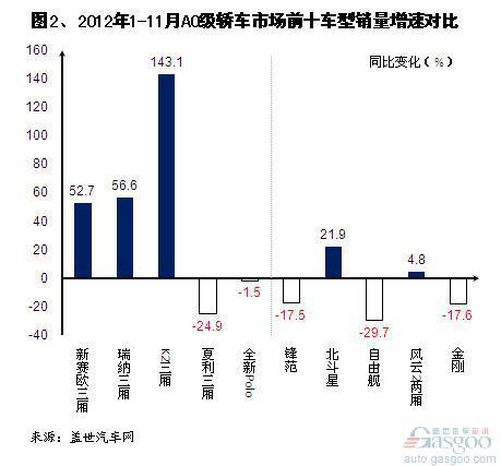 2012年1-11月国产A0级车销量分析
