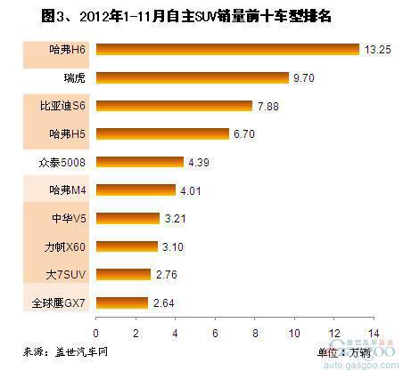 2012年1-11月各派系国产SUV销量分析