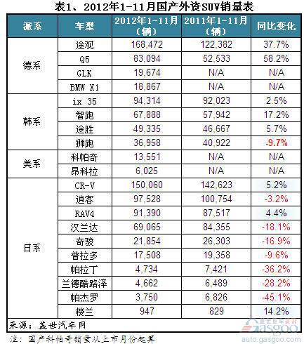 2012年1-11月各派系国产SUV销量分析