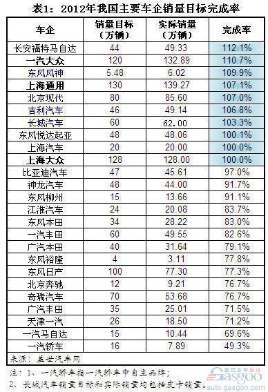 2012年主要乘用车企销量目标完成情况分析