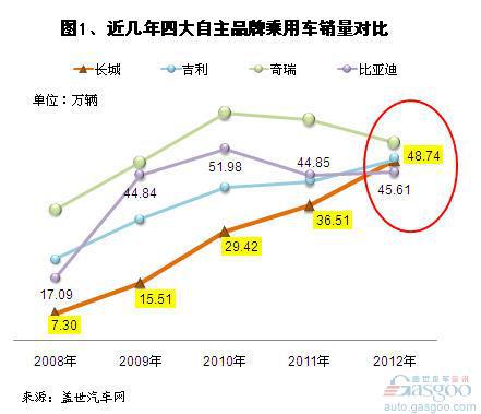 2012年长城汽车乘用车销量分析