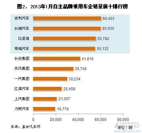2013年1月自主乘用车企销量分析