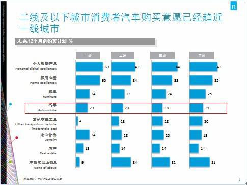 尼尔森：消费信心稳步回升 市场空间待进一步挖掘