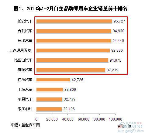 2013年1-2月自主品牌乘用车销量分析